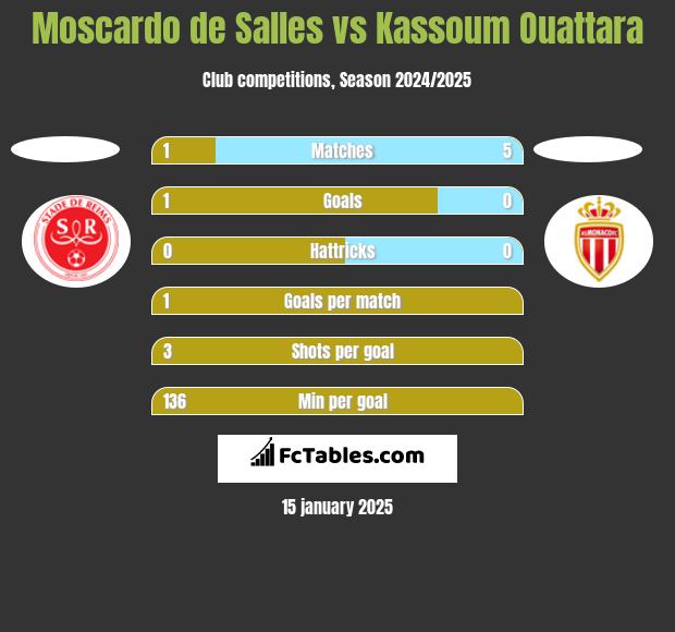 Moscardo de Salles vs Kassoum Ouattara h2h player stats