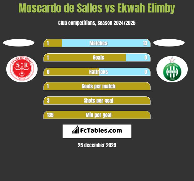 Moscardo de Salles vs Ekwah Elimby h2h player stats