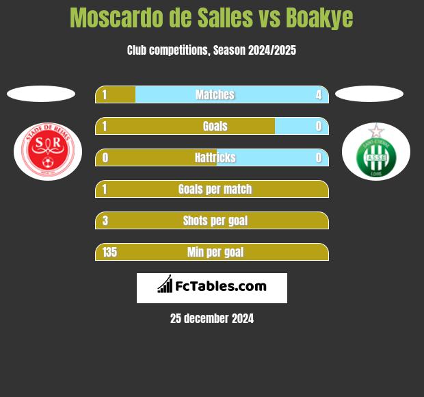 Moscardo de Salles vs Boakye h2h player stats