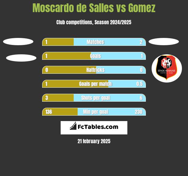 Moscardo de Salles vs Gomez h2h player stats