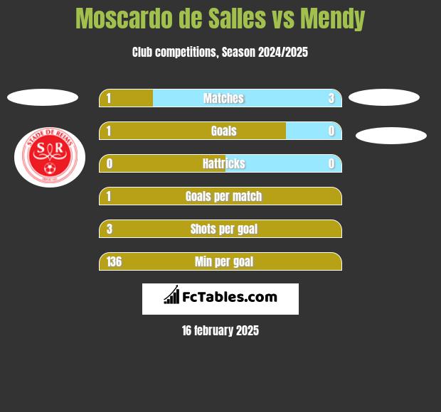 Moscardo de Salles vs Mendy h2h player stats