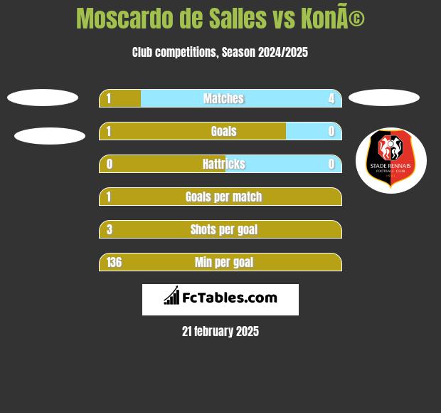 Moscardo de Salles vs KonÃ© h2h player stats