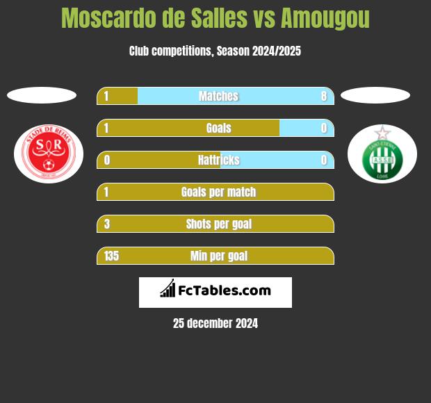 Moscardo de Salles vs Amougou h2h player stats