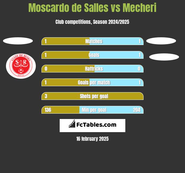 Moscardo de Salles vs Mecheri h2h player stats