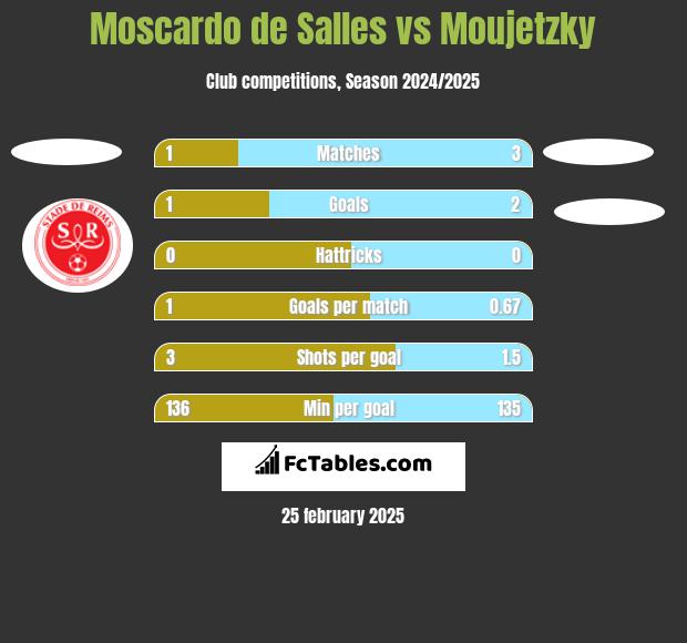 Moscardo de Salles vs Moujetzky h2h player stats