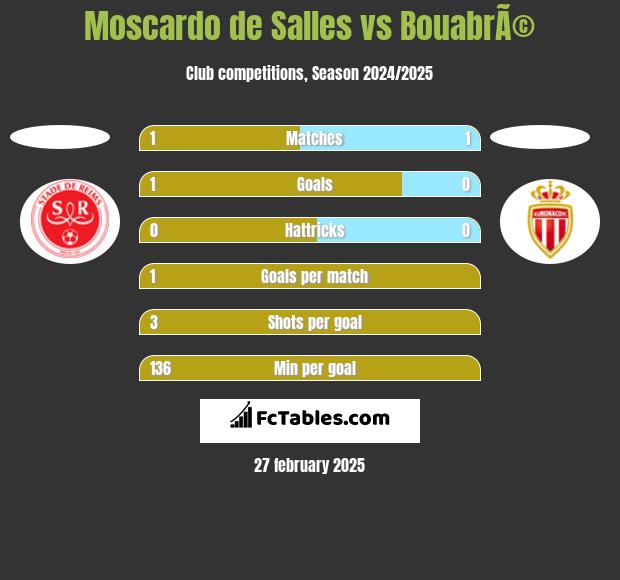 Moscardo de Salles vs BouabrÃ© h2h player stats