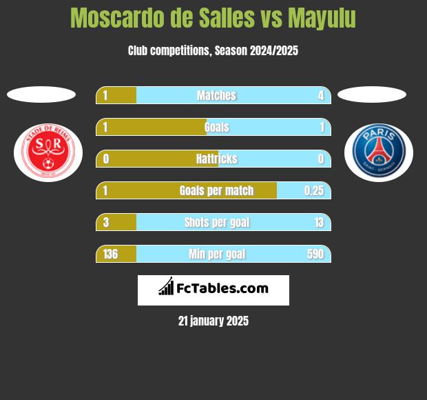 Moscardo de Salles vs Mayulu h2h player stats