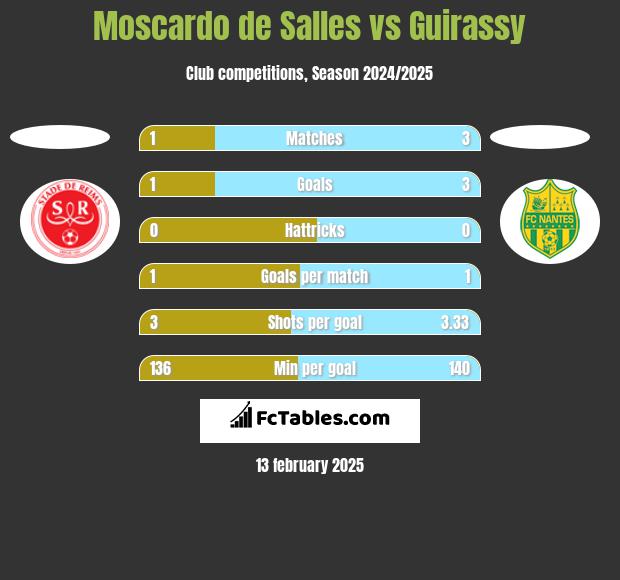 Moscardo de Salles vs Guirassy h2h player stats