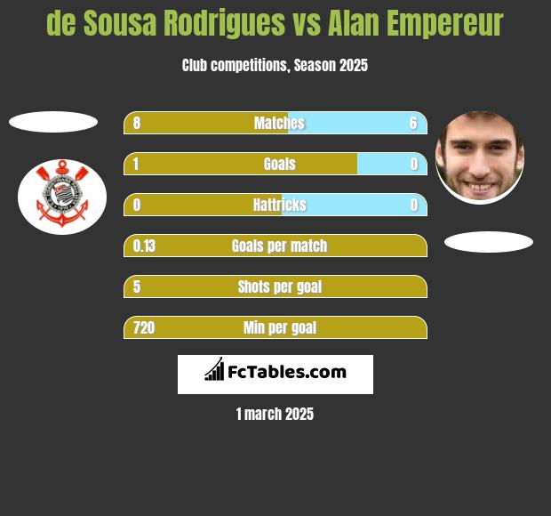 de Sousa Rodrigues vs Alan Empereur h2h player stats