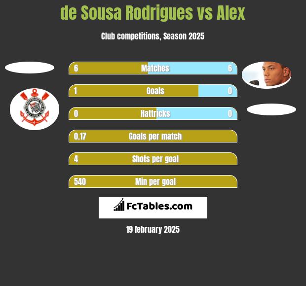 de Sousa Rodrigues vs Alex h2h player stats