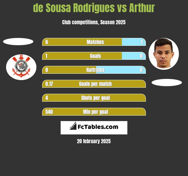 de Sousa Rodrigues vs Arthur h2h player stats