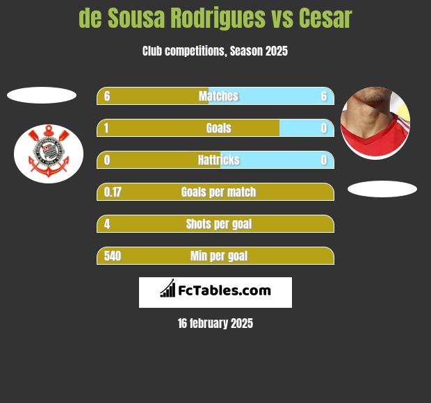 de Sousa Rodrigues vs Cesar h2h player stats