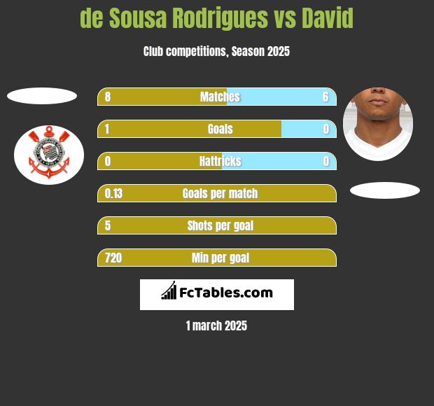 de Sousa Rodrigues vs David Braz h2h player stats