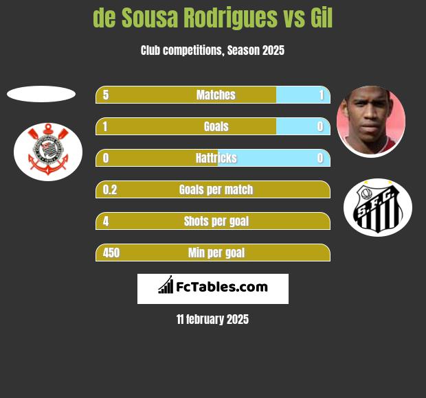 de Sousa Rodrigues vs Gil h2h player stats