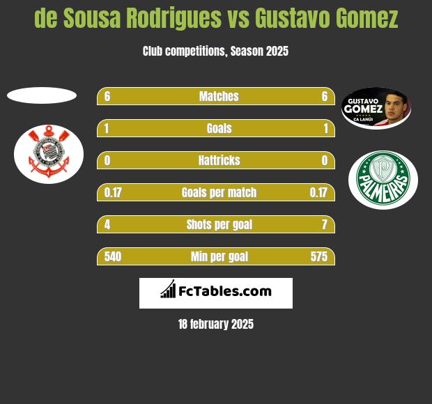 de Sousa Rodrigues vs Gustavo Gomez h2h player stats