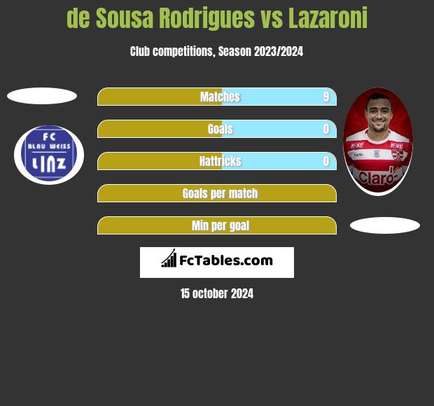 de Sousa Rodrigues vs Lazaroni h2h player stats