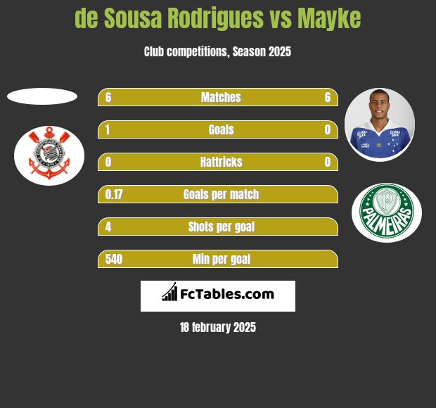 de Sousa Rodrigues vs Mayke h2h player stats