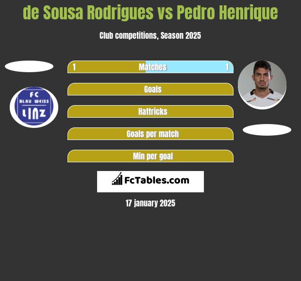 de Sousa Rodrigues vs Pedro Henrique h2h player stats