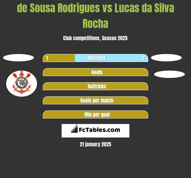 de Sousa Rodrigues vs Lucas da Silva Rocha h2h player stats