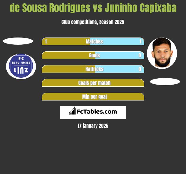 de Sousa Rodrigues vs Juninho Capixaba h2h player stats