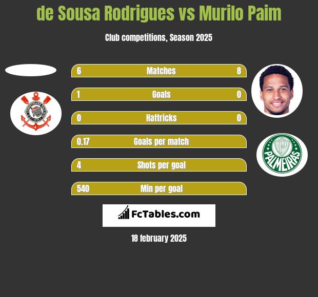 de Sousa Rodrigues vs Murilo Paim h2h player stats