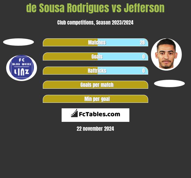 de Sousa Rodrigues vs Jefferson h2h player stats