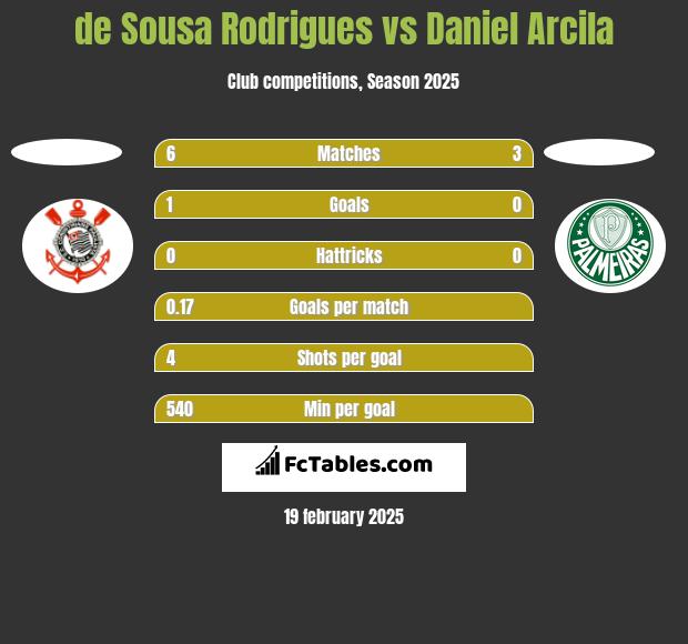 de Sousa Rodrigues vs Daniel Arcila h2h player stats