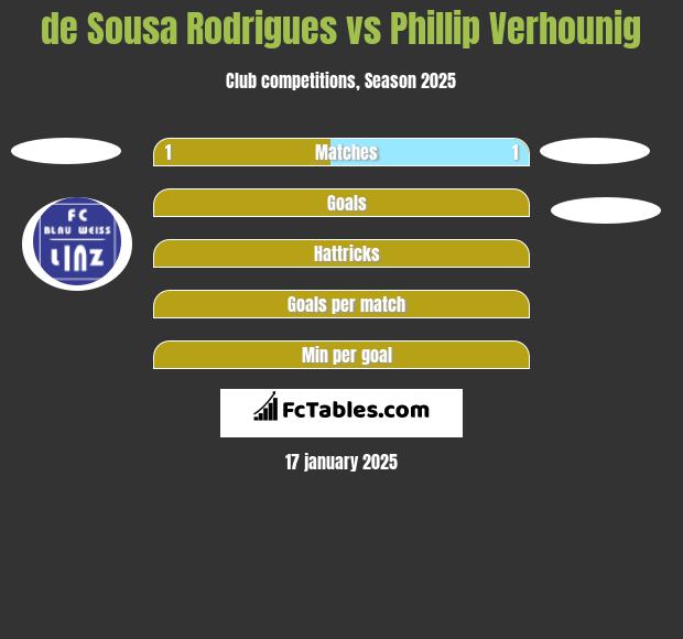 de Sousa Rodrigues vs Phillip Verhounig h2h player stats