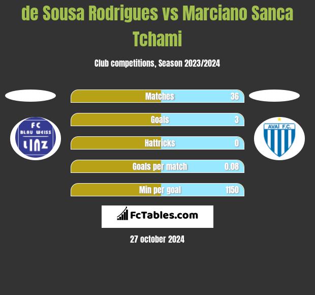 de Sousa Rodrigues vs Marciano Sanca Tchami h2h player stats