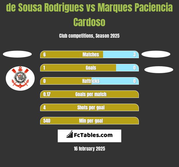 de Sousa Rodrigues vs Marques Paciencia Cardoso h2h player stats