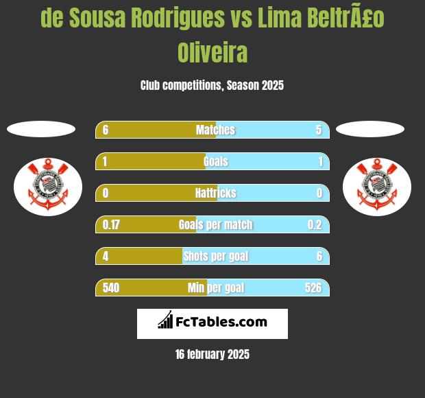 de Sousa Rodrigues vs Lima BeltrÃ£o Oliveira h2h player stats