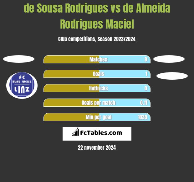 de Sousa Rodrigues vs de Almeida Rodrigues Maciel h2h player stats