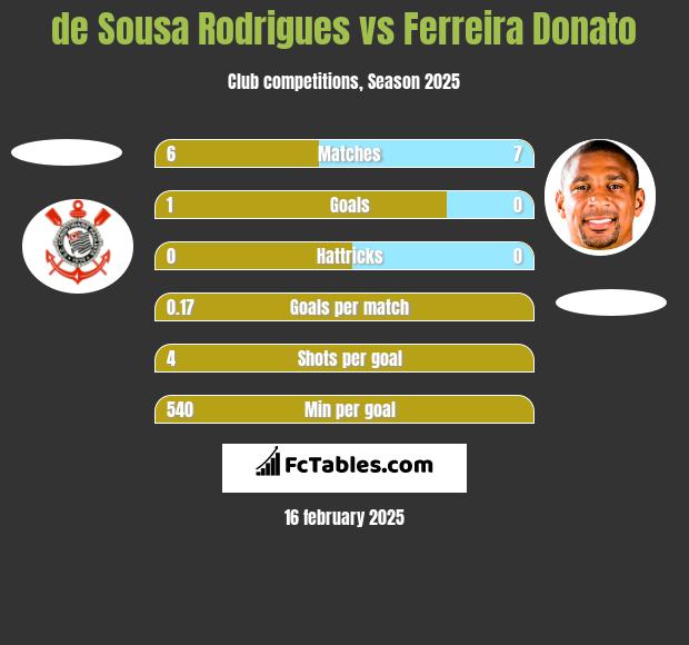 de Sousa Rodrigues vs Ferreira Donato h2h player stats