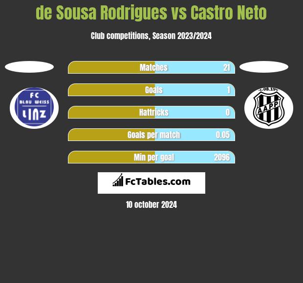 de Sousa Rodrigues vs Castro Neto h2h player stats