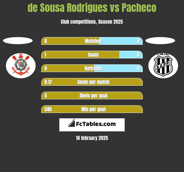 de Sousa Rodrigues vs Pacheco h2h player stats