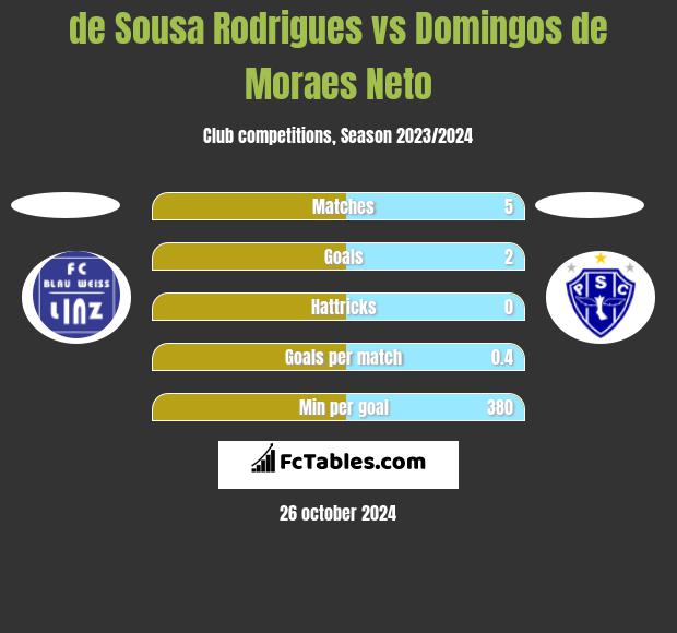 de Sousa Rodrigues vs Domingos de Moraes Neto h2h player stats