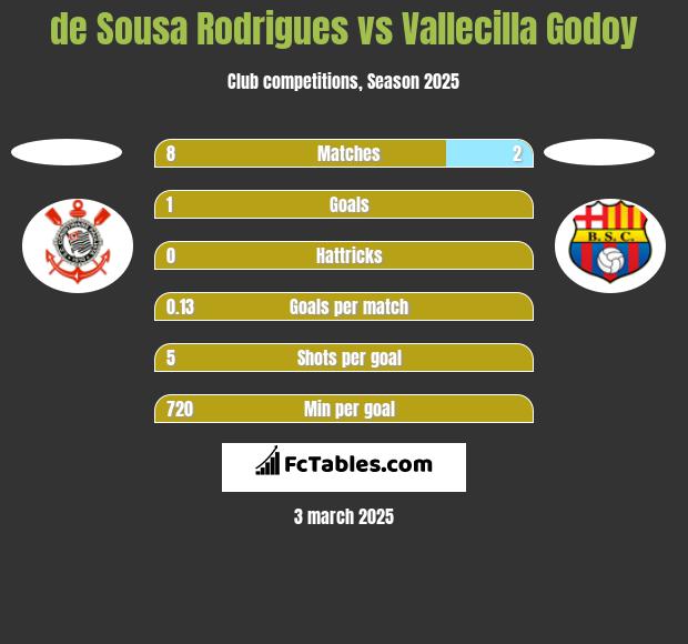 de Sousa Rodrigues vs Vallecilla Godoy h2h player stats