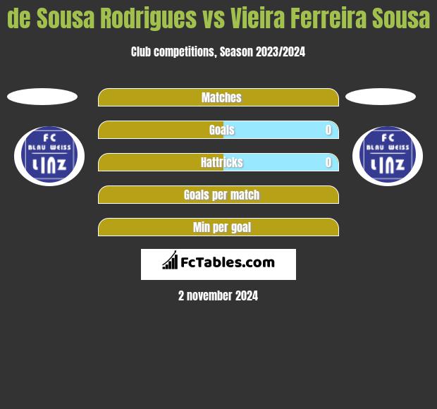 de Sousa Rodrigues vs Vieira Ferreira Sousa h2h player stats