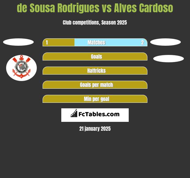 de Sousa Rodrigues vs Alves Cardoso h2h player stats