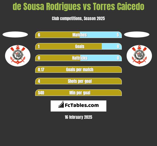 de Sousa Rodrigues vs Torres Caicedo h2h player stats