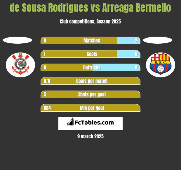 de Sousa Rodrigues vs Arreaga Bermello h2h player stats