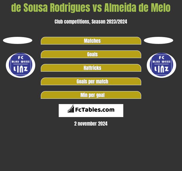 de Sousa Rodrigues vs Almeida de Melo h2h player stats