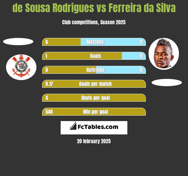 de Sousa Rodrigues vs Ferreira da Silva h2h player stats