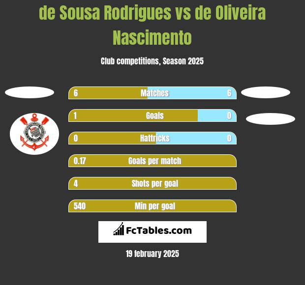 de Sousa Rodrigues vs de Oliveira Nascimento h2h player stats