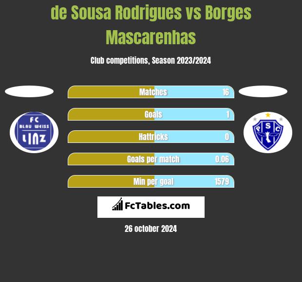 de Sousa Rodrigues vs Borges Mascarenhas h2h player stats