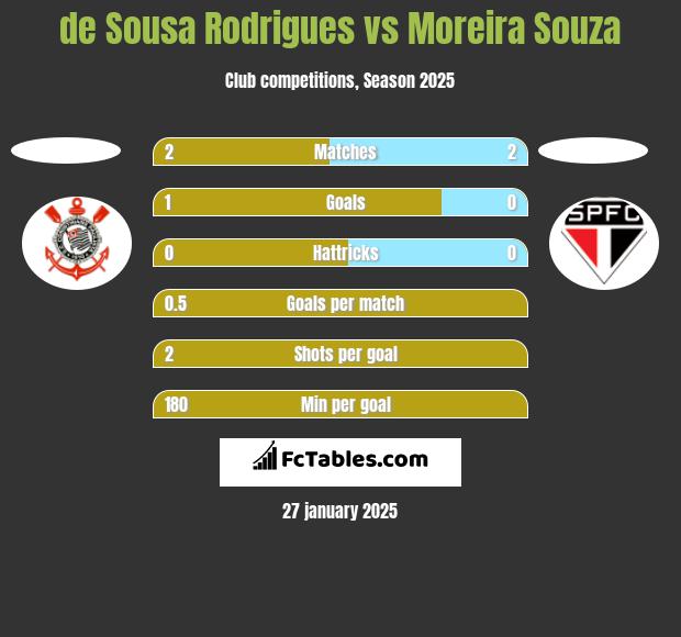 de Sousa Rodrigues vs Moreira Souza h2h player stats