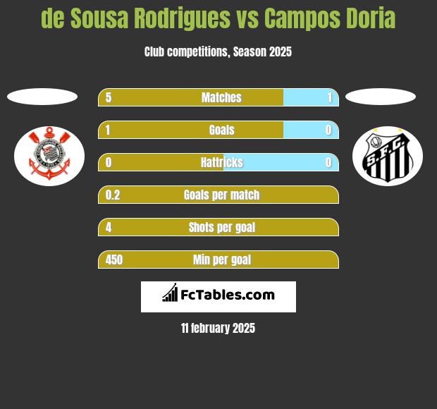 de Sousa Rodrigues vs Campos Doria h2h player stats