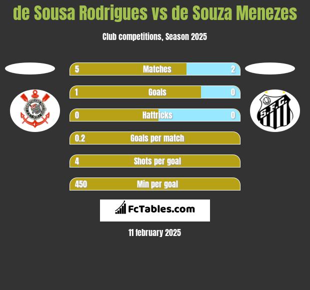 de Sousa Rodrigues vs de Souza Menezes h2h player stats