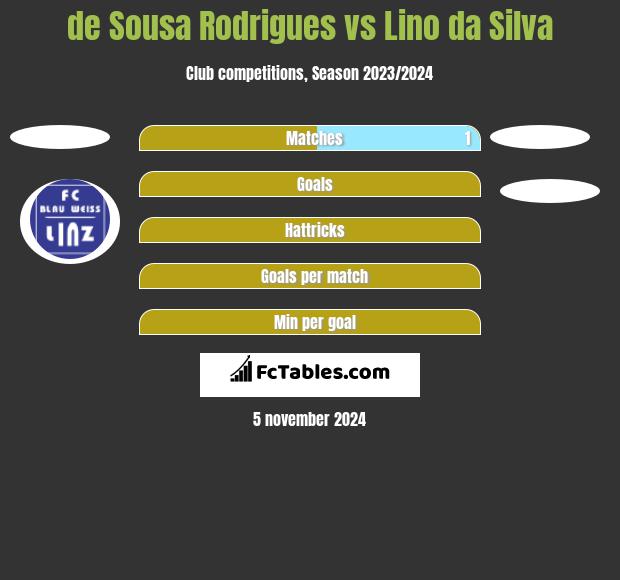 de Sousa Rodrigues vs Lino da Silva h2h player stats