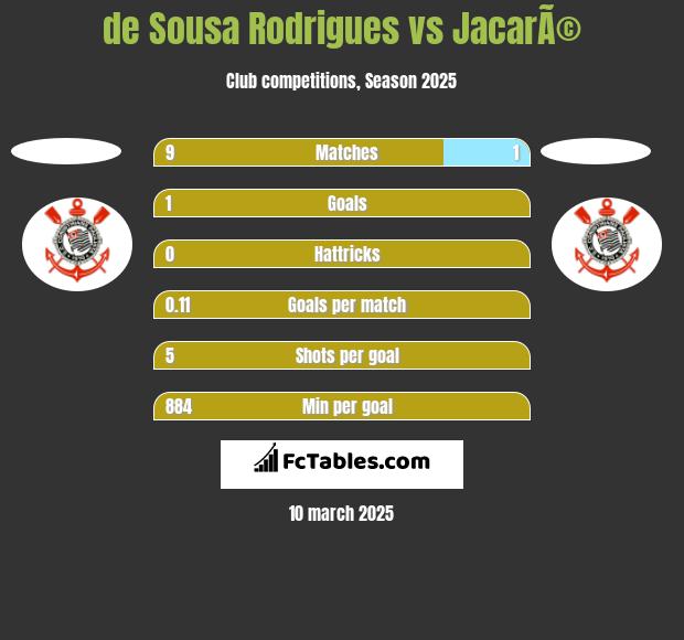 de Sousa Rodrigues vs JacarÃ© h2h player stats